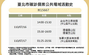 快訊》北市公布4確診者足跡 美術館、洛碁大飯店、World Gym等