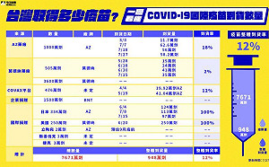 COVAX無疫苗可分 台灣也只能乾等