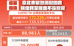 快訊》第四輪疫苗預約17萬人卻只夠6萬 北市:分兩段打 籲中央勿失信於民