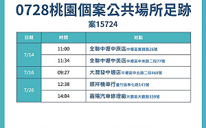 快訊》桃園+3本土與特殊交友圈有關 全聯、大潤發、家樂福、汽修廠入列足跡