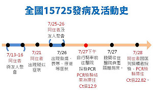 高雄+1 !衛生局:確診者同住人亦呈現陽性 擴大疫調中