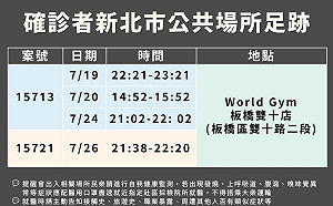 新北+8!均為居隔對象 其中2例疫調足跡曾至World Gym板橋雙十店