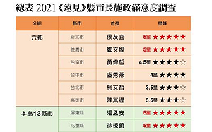 《遠見》調查:侯友宜、鄭文燦、潘孟安、劉增應衛冕5星縣市長