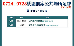快訊》桃園新增1確診 又是與特殊交友圈有關 新增足跡涉摩鐵、五金賣場