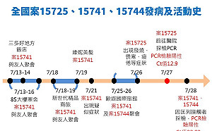 高雄＋ 2！ 高市衛生局：均於負壓隔離病房治療中