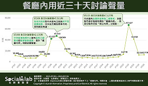 餐廳開放內用民眾怎麼看?從網路聲量顯示民眾最在意「解封」