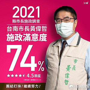 黃偉哲施政滿意度七成四 觀光休閒滿意度六都第一失業率六都最低