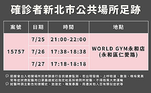 新北+4本土!2例新案感染源待查 確診者連3日去永和健身