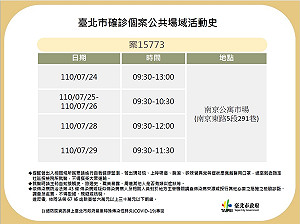 北市新公布確診足跡 涵蓋新光三越A4館、南京公寓市場