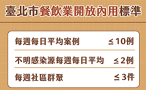8/3雙北開放內用? 柯文哲最新說明指引規範
