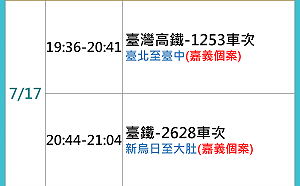嘉義確診者回台中探親!足跡涉雙鐵 2接觸者陰性列居家隔離