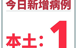 中市新增1確診  足跡遍及台鐵、全聯、火鍋店、夜市、Outlet Mall