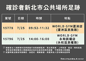 新北公布確診者足跡  這兩間World Gym入列