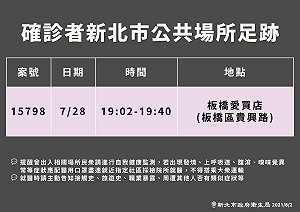 新北 3本土 1人感染源待查 足跡去過板橋愛買