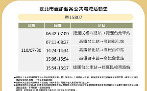 快訊》北市公布確診者足跡 北捷、高鐵台北、台中、彰化站
