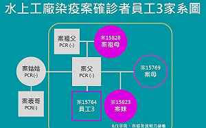 嘉縣工廠群聚感染案增2確診 10月女嬰染疫
