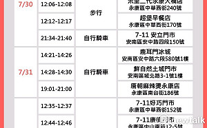 台南今日無新增確診個案，公布新北市案15816在台南足跡