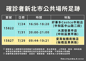 新北 10本土確診 足跡去過中和及板橋3大賣場