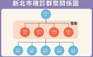 新北爆醫院群聚感染 擴大匡列182人 5人PCR陽性列明日確診個案