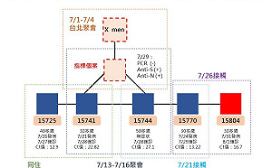 高市衛生局隔空駁北市:高雄確診者判斷感染源為台北地區