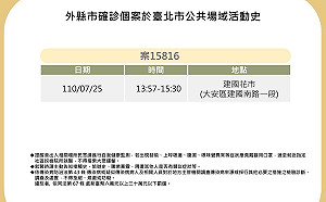 快訊》北市公布2確診足跡 建國花市、台北101購物中心5樓