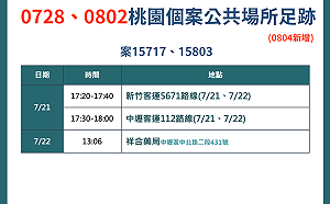 快訊》桃園+1本土 新增確診足跡連2天搭乘2客運路線