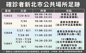 新北+14本土 足跡去過遠百、台北101、家樂福、便當店