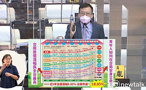 議員籲解決台南房價一再高漲問題 拒讓台南人當無殼蝸牛