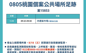 桃園＋1 屬特殊交友圈衍生個案 足跡曾至市場、大潤發、水果行