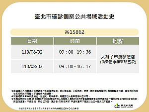 快訊》北市公布2確診足跡 大苑子、好市多、全聯