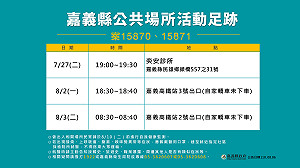嘉縣新增家庭群聚2確診 嘉縣、市餐飲禁內用延至9日