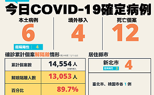 快訊》死亡暴增12例!新增6例本土確診、4例境外
