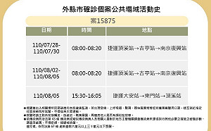 都是捷運站!北市公布確診者足跡 7/28-8/5至少5站「上榜」