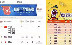 為贏美國 噁心小粉紅自加台港獎牌挨批：輸就輸了