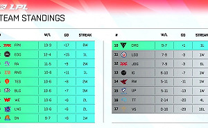 《英雄聯盟》隊史第二度單季全敗！V5戰隊再創尷尬紀錄