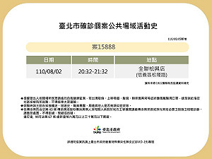 北市確診者不只去花卉批發市場、大潤發 今再公布全聯足跡