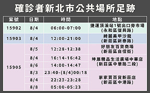 快訊》全台＋3都在新北！確診足跡遍及新莊、永和 包括捷運頂溪站