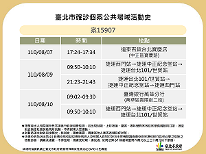 快訊》北市公布2確診者足跡 搭北捷、台銀、大同區2餐廳