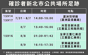 新北增6例本土個案 足跡涉全家、家樂福、羽球館
