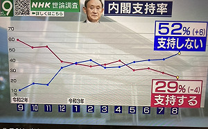 劉黎兒觀點》1面獎牌代價690億日圓？ 東奧救不了菅義偉民調跌破30%