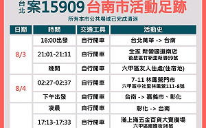 台北案15909台南足跡公布 醫事人員可享6次免費心理諮商