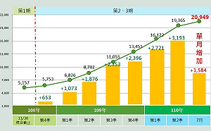 內政部：社宅包租代管破兩萬 七月成績創新高