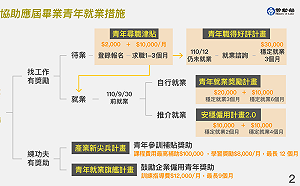 一圖秒懂！政府如何幫疫情期間的應屆畢業青年找工作