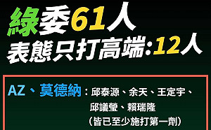 僅12綠委願打高端 藍議員號召民眾促立委表態