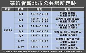 新北 1位居隔個案 足跡遍及三重區