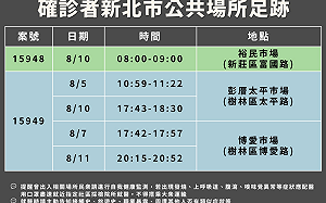 新北公布2確診案足跡 曾赴新莊、樹林的市場