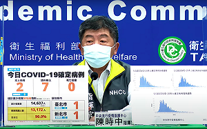 快訊》死亡個案＋0！今新增2例本土確診、7例境外移入