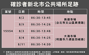 快訊》新北＋1本土個案  感染源不明！足跡跨台北及桃園2市場