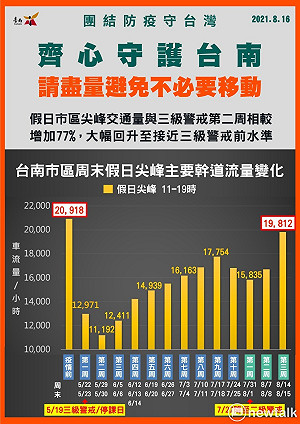 假日交通流量成長驚人 黃偉哲懇請民眾務必做好防疫