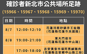 新北家族旅遊爆群聚感染 足跡遍及花蓮、雙北、中彰雲林及桃園